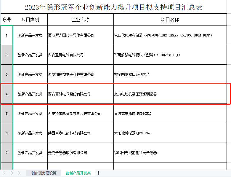 再获冠军！财神争霸电气获批陕西省隐形冠军企业立异能力提升项目(图2)